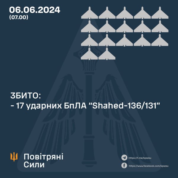 Вночі ППО збила над Україною 17 з 18 "шахедів"
Вночі ППО збила над Україною 17 з 18 "шахедів"