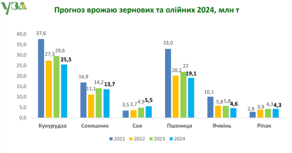 Космічна ціна макаронів та втрата житнього хлібу: в Україні бракує якісного зерна
Космічна ціна макаронів та втрата житнього хлібу: в Україні бракує якісного зерна