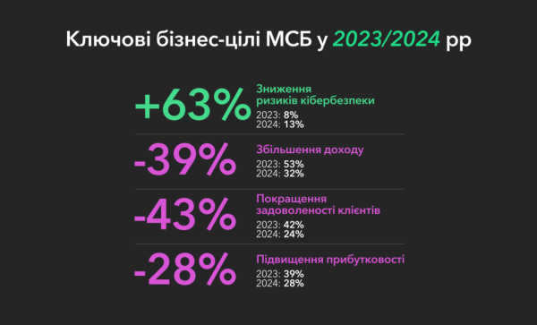 МСБ ищет новые возможности для роста за рубежом — исследование Payoneer
МСБ ищет новые возможности для роста за рубежом — исследование Payoneer