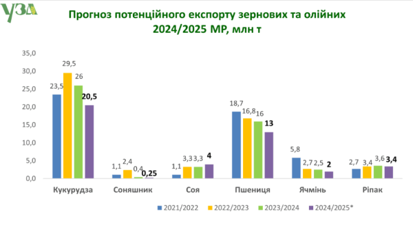 Космічна ціна макаронів та втрата житнього хлібу: в Україні бракує якісного зерна
Космічна ціна макаронів та втрата житнього хлібу: в Україні бракує якісного зерна