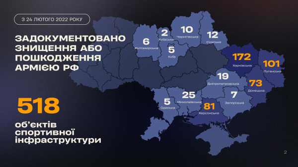 Росіяни знищили або пошкодили 518 спортивних об'єктів, - Офіс генпрокурора
Росіяни знищили або пошкодили 518 спортивних об'єктів, - Офіс генпрокурора