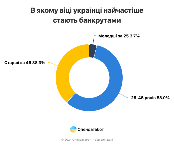 С начала года в Украине стало больше дел о банкротстве. Сколько банкротов появилось
