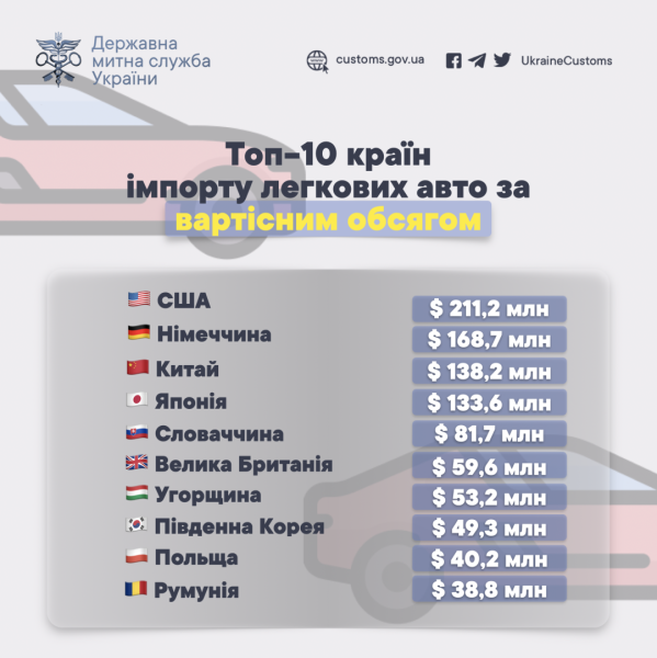У І кварталі найбільше легкових авто завезли в Україну з Європи - Держмитслужба У І кварталі найбільше легкових авто завезли в Україну з Європи - Держмитслужба