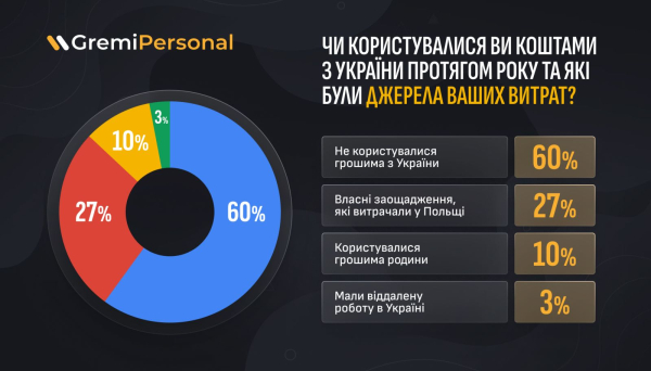 Сколько украинцев в Польше живут за деньги из Украины (исследование)
Сколько украинцев в Польше живут за деньги из Украины (исследование)