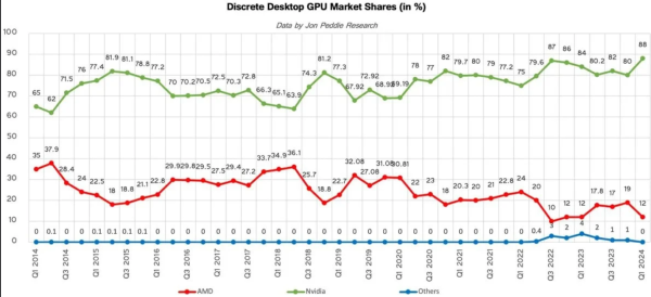 Nvidia занимает 88% рынка видеокарт
Nvidia занимает 88% рынка видеокарт