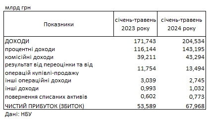 Украинские банки Украины получили рекордную прибыль: сколько заработали с начала года
Украинские банки Украины получили рекордную прибыль: сколько заработали с начала года