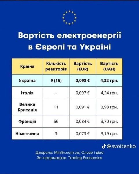 Новые тарифы на электричество: куда пойдут деньги и в какие фейки верят украинцы
Новые тарифы на электричество: куда пойдут деньги и в какие фейки верят украинцы