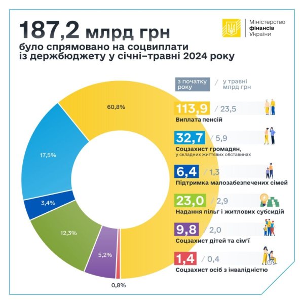На соцвиплати з початку року спрямували понад ₴187 мільярдів - Мінфін На соцвиплати з початку року спрямували понад ₴187 мільярдів - Мінфін