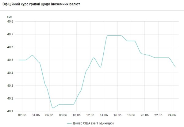 НБУ сократил продажу валюты из резервов на 20%. Курс доллара снижается больше недели
НБУ сократил продажу валюты из резервов на 20%. Курс доллара снижается больше недели