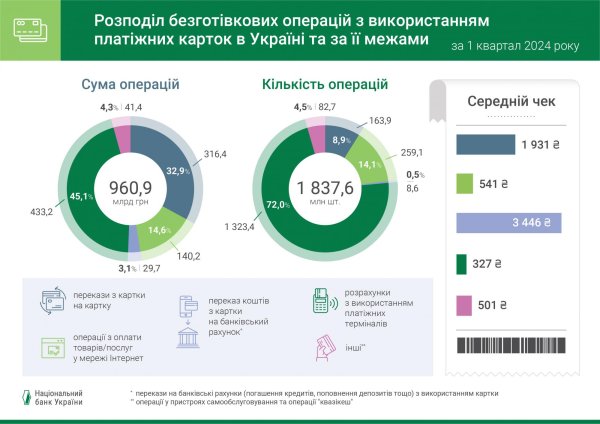 Как тратят украинцы: НБУ назвал средний чек по карточкам в магазинах и интернете
Как тратят украинцы: НБУ назвал средний чек по карточкам в магазинах и интернете