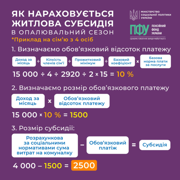 Субсидию в Украине можно получать даже с долгами за коммуналку: что нужно для выплат
Субсидию в Украине можно получать даже с долгами за коммуналку: что нужно для выплат