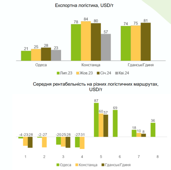 Як війна вплинула на прибутковість сільгоспвиробництва в Україні Як війна вплинула на прибутковість сільгоспвиробництва в Україні