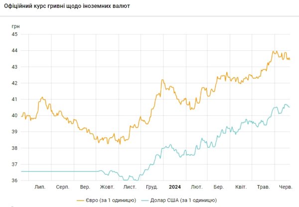 НБУ снижает официальный курс доллара пятый день подряд
НБУ снижает официальный курс доллара пятый день подряд