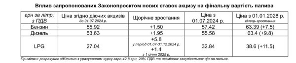Парламентский комитет поддержал повышение акцизов на топливо: как вырастут цены на АЗС
Парламентский комитет поддержал повышение акцизов на топливо: как вырастут цены на АЗС