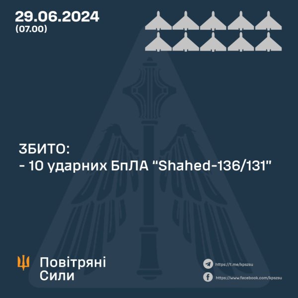 Українські захисники уночі знищили 10 з 10 ворожих "Шахедів"
                                