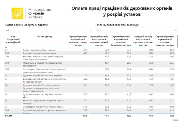 Средняя зарплата чиновников превысила 50 тысяч гривен: где платят больше всего
Средняя зарплата чиновников превысила 50 тысяч гривен: где платят больше всего