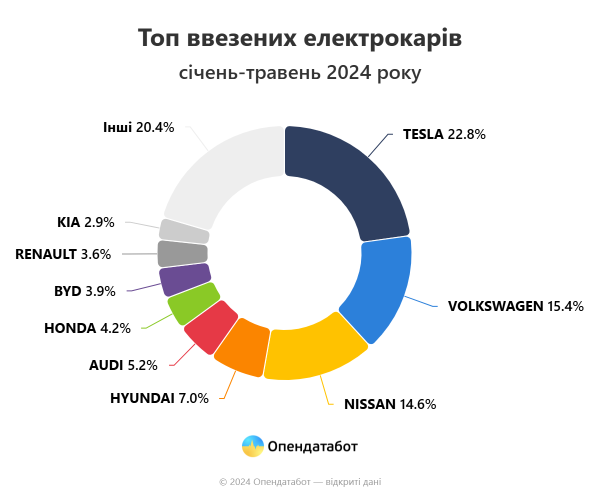 С начала года в Украину ввезли рекордное количество электромобилей
С начала года в Украину ввезли рекордное количество электромобилей