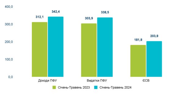 Бюджетний барометр - травень 2024 року Бюджетний барометр - травень 2024 року