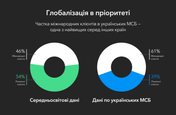 МСБ ищет новые возможности для роста за рубежом — исследование Payoneer
МСБ ищет новые возможности для роста за рубежом — исследование Payoneer