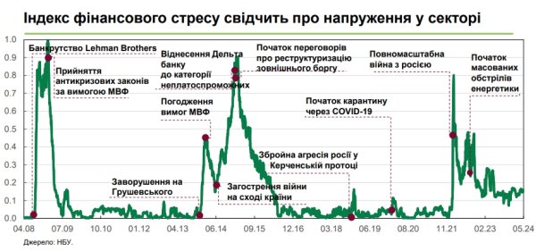 
НБУ обновил оценку стресса в финансовой системе Украины 