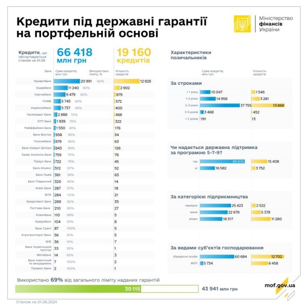 Держгарантії на портфельній основі: банки видали бізнесу кредитів на ₴118,3 мільярда Держгарантії на портфельній основі: банки видали бізнесу кредитів на ₴118,3 мільярда