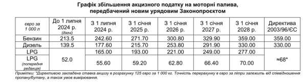 Комитет Рады поддержал повышение акцизов на топливо до европейского уровня
Комитет Рады поддержал повышение акцизов на топливо до европейского уровня