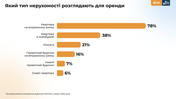 Как изменился бюджет украинцев на покупку и аренду жилья — опрос
Как изменился бюджет украинцев на покупку и аренду жилья — опрос