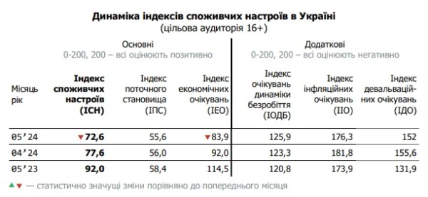 Экономические ожидания украинцев ухудшились из-за отключений света
Экономические ожидания украинцев ухудшились из-за отключений света