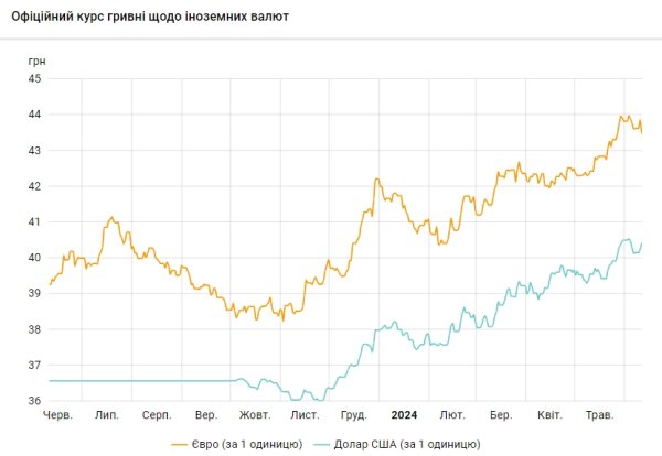 Курс доллара растет третий день подряд
Курс доллара растет третий день подряд