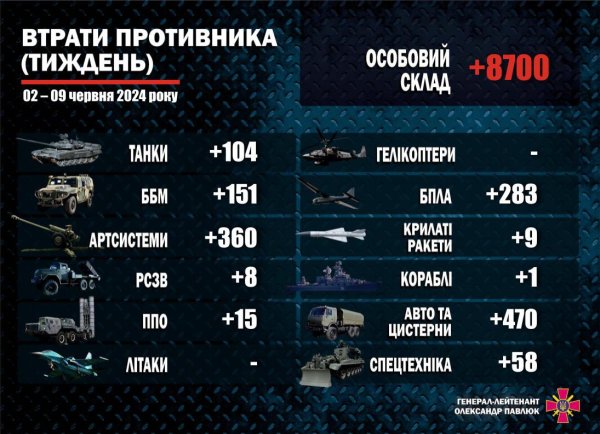 За тиждень ворог втратив 8700 військових та майже 1500 одиниць техніки
За тиждень ворог втратив 8700 військових та майже 1500 одиниць техніки