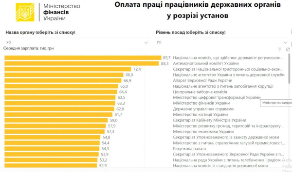 Середня зарплата чиновників перевищила 50 тисяч гривень: в яких органах платять найбільше Середня зарплата чиновників перевищила 50 тисяч гривень: в яких органах платять найбільше