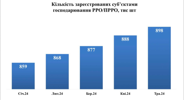 Детенизация торговли: В Украине с начала года увеличился объем «белых» операций
Детенизация торговли: В Украине с начала года увеличился объем «белых» операций