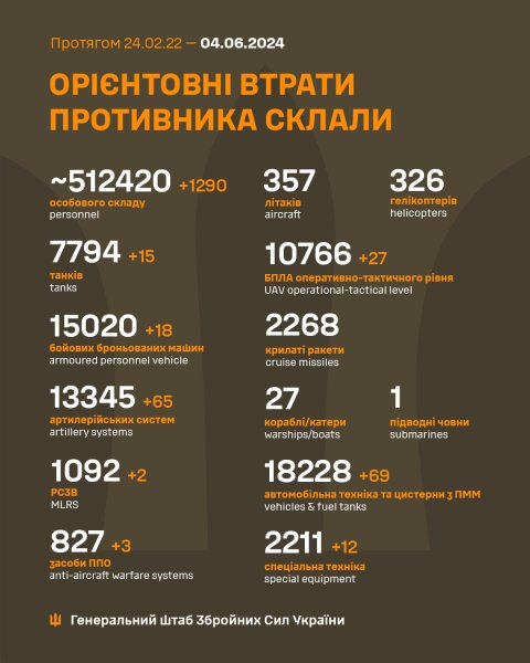 
Еще более 1200 захватчиков, 15 танков и 65 артсистем: Генштаб обновил данные о потерях РФ в Украине 