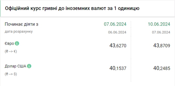 Доллар снова подорожал: официальный курс НБУ на 10 июня
Доллар снова подорожал: официальный курс НБУ на 10 июня
