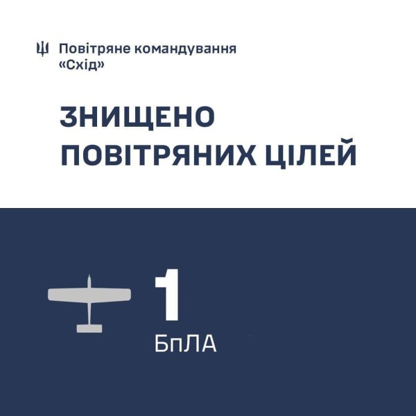 Сили ППО знищили російський розвідувальний дрон над Дніпропетровщиною
                                