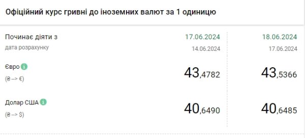Доллар дешевеет третий день подряд
Доллар дешевеет третий день подряд