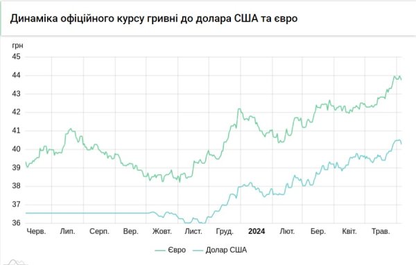 Все ближе к отметке 40. Нацбанк третий день подряд снижает курс доллара
Все ближе к отметке 40. Нацбанк третий день подряд снижает курс доллара