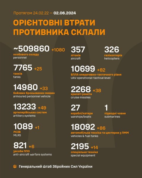 Еще более 1000 захватчиков, 33 ББМ и 25 танков. Генштаб обновил потери РФ в Украине
Еще более 1000 захватчиков, 33 ББМ и 25 танков. Генштаб обновил потери РФ в Украине