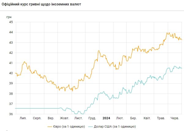 Доллар подешевел: НБУ установил официальный курс на 1 июля
Доллар подешевел: НБУ установил официальный курс на 1 июля