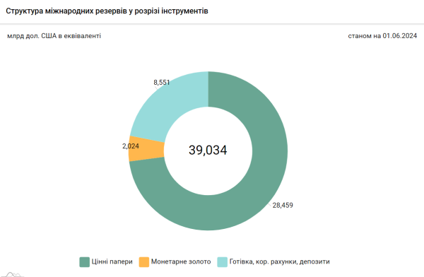 Что такое золотовалютные резервы НБУ, из чего состоят и зачем нужны
Что такое золотовалютные резервы НБУ, из чего состоят и зачем нужны