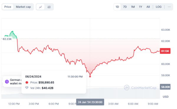 Падение биткоина и выплаты компенсаций клиентам Mt. Gox: что нового на крипторынке
Падение биткоина и выплаты компенсаций клиентам Mt. Gox: что нового на крипторынке