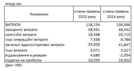 Украинские банки Украины получили рекордную прибыль: сколько заработали с начала года
Украинские банки Украины получили рекордную прибыль: сколько заработали с начала года