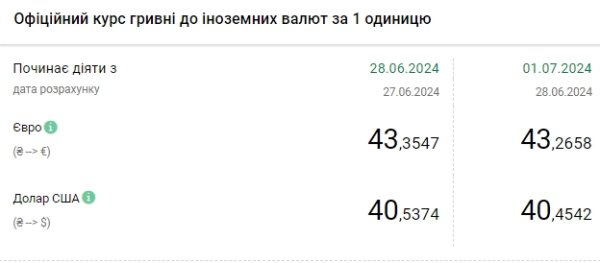 Доллар подешевел: НБУ установил официальный курс на 1 июля
Доллар подешевел: НБУ установил официальный курс на 1 июля