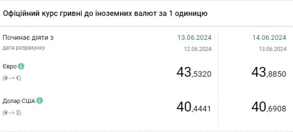 Исторический максимум: НБУ резко повысил курс доллара
Исторический максимум: НБУ резко повысил курс доллара