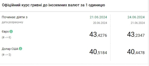 Доллар дешевеет больше недели: НБУ установил официальный курс 24 июня
Доллар дешевеет больше недели: НБУ установил официальный курс 24 июня