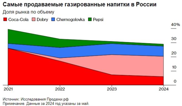 Coca-Cola и Pepsi продолжают работать на территории России вопреки заявлениям, - Bloomberg
Coca-Cola и Pepsi продолжают работать на территории России вопреки заявлениям, - Bloomberg