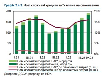 Доля кредитов в расходах украинцев выросла до исторического максимума, - НБУ
Доля кредитов в расходах украинцев выросла до исторического максимума, - НБУ