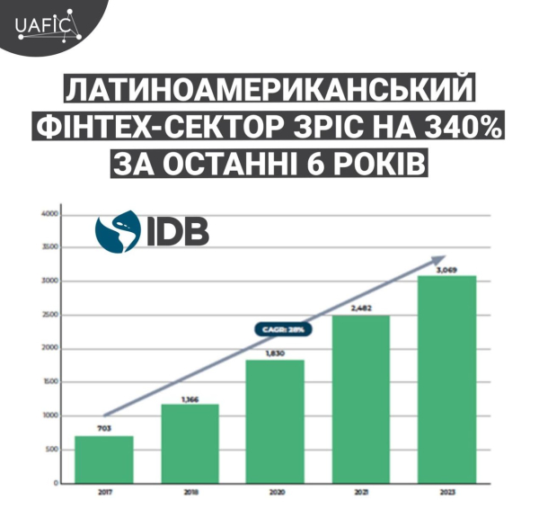 Латиноамериканский финтех-сектор вырос на 340% за последние 6 лет
Латиноамериканский финтех-сектор вырос на 340% за последние 6 лет