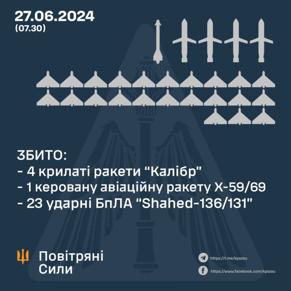 Ночная комбинированная атака. Защитники неба Украины сбили почти все вражеские цели
Ночная комбинированная атака. Защитники неба Украины сбили почти все вражеские цели