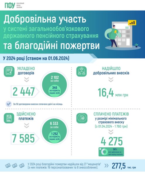 Українці сплатили вже ₴16,4 мільйона добровільних внесків на пенсійне страхування Українці сплатили вже ₴16,4 мільйона добровільних внесків на пенсійне страхування